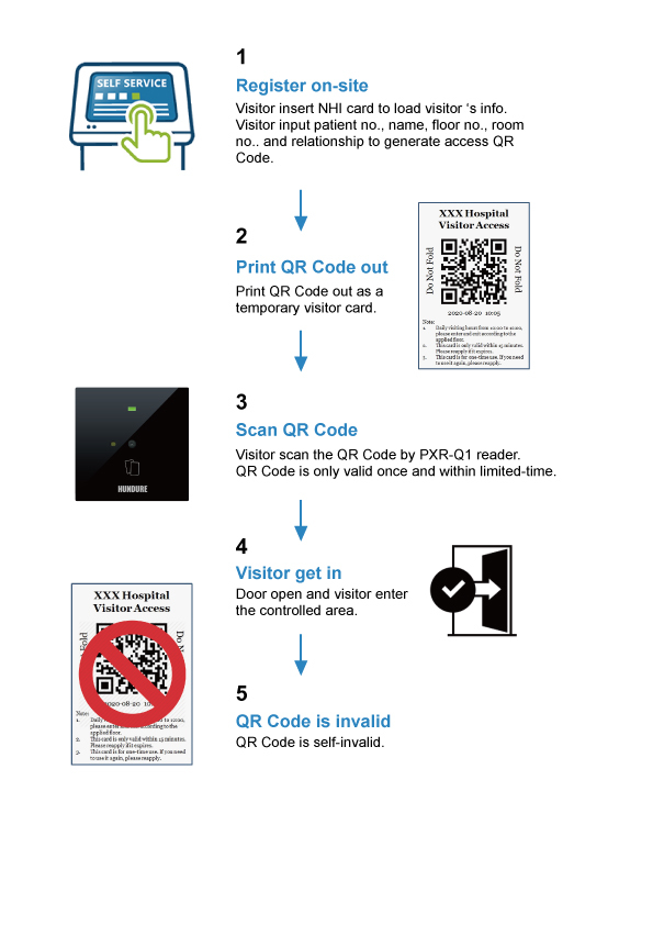 Hundure 病院訪問者管理システム ~ 動的 QR コードを利用して訪問者のアクセスを効果的に管理します。 5 Hospital 2