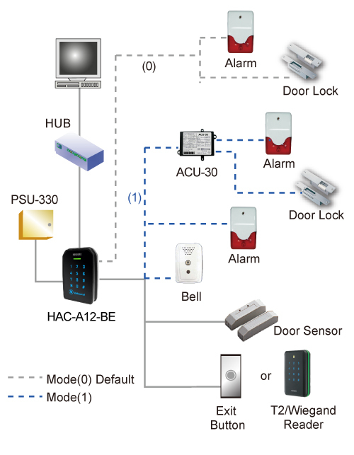 HUNDURE “TOUCH-FREE” Bluetooth Access Solution 2 news en 045