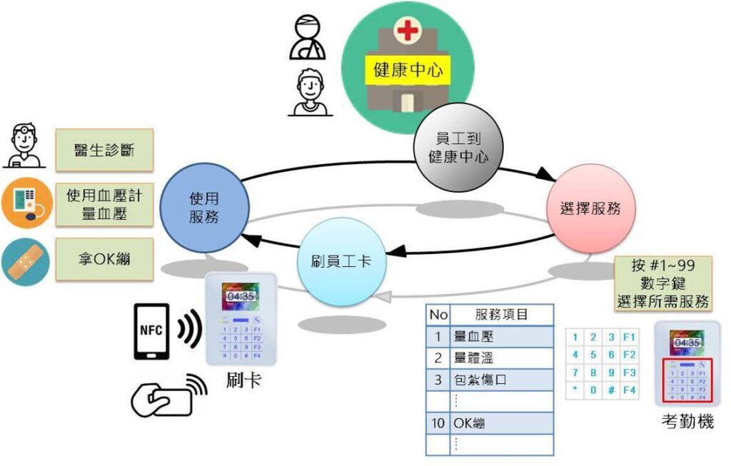 考勤機用於企業健康中心管理 – 給員工更好的健康照護! 3 2
