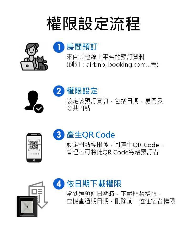 Hundure 民宿門禁控制解決方案 7 4