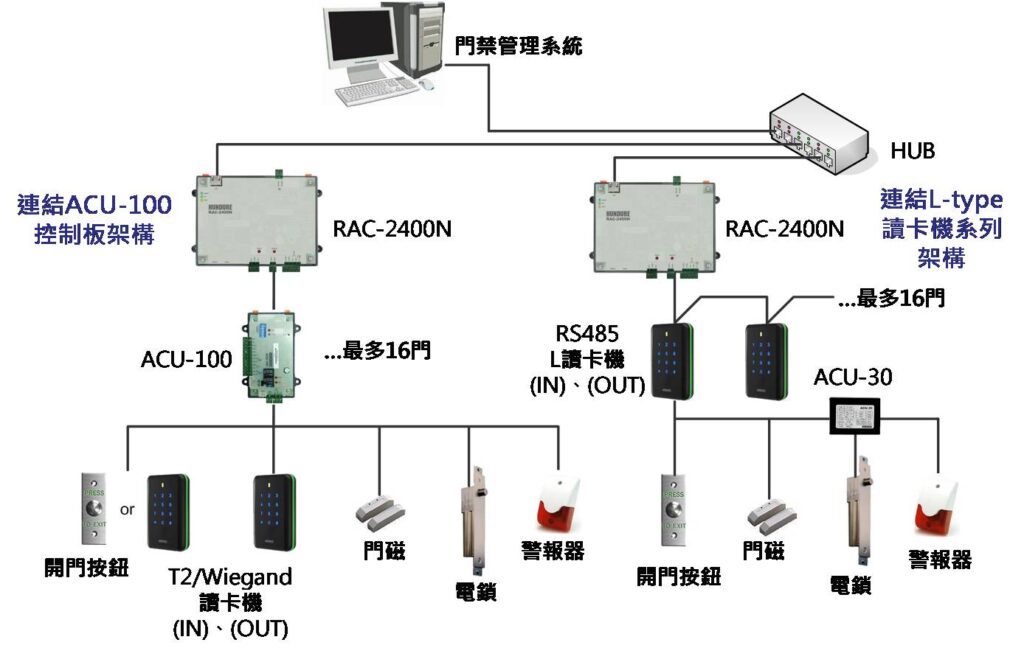 Hundure RAC-2400N TCP/IP 4/8/16門門禁控制面板系列 2 news ch 065