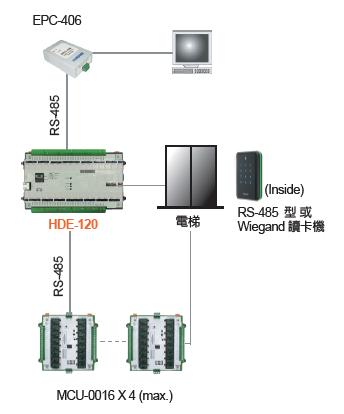 Hundure HDE-120電梯控制面板提升大樓的安全性 2 news ch 071