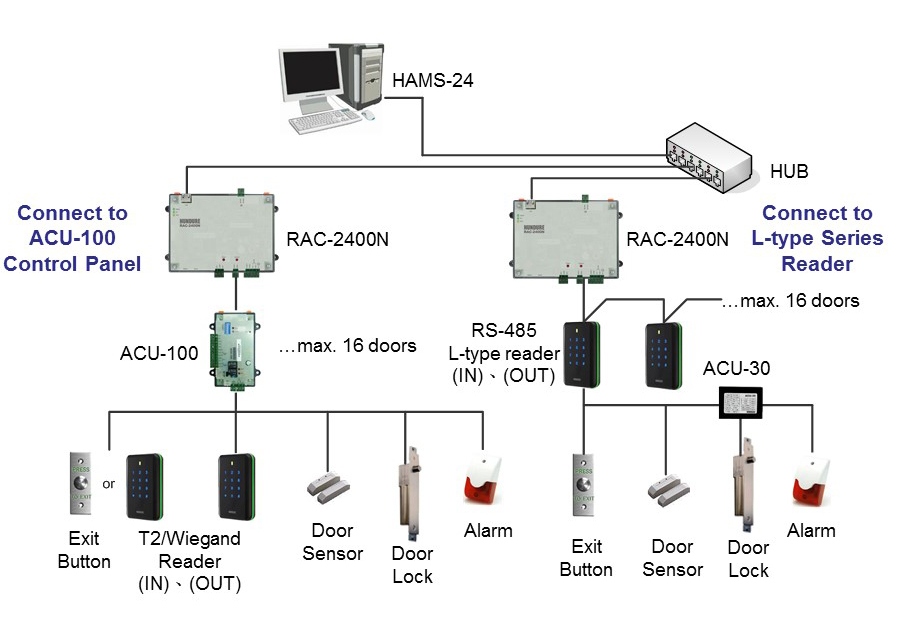 Hundure RAC-2400N TCP/IP 4/8/16 Door Control Panel Series 2 news en 073 1