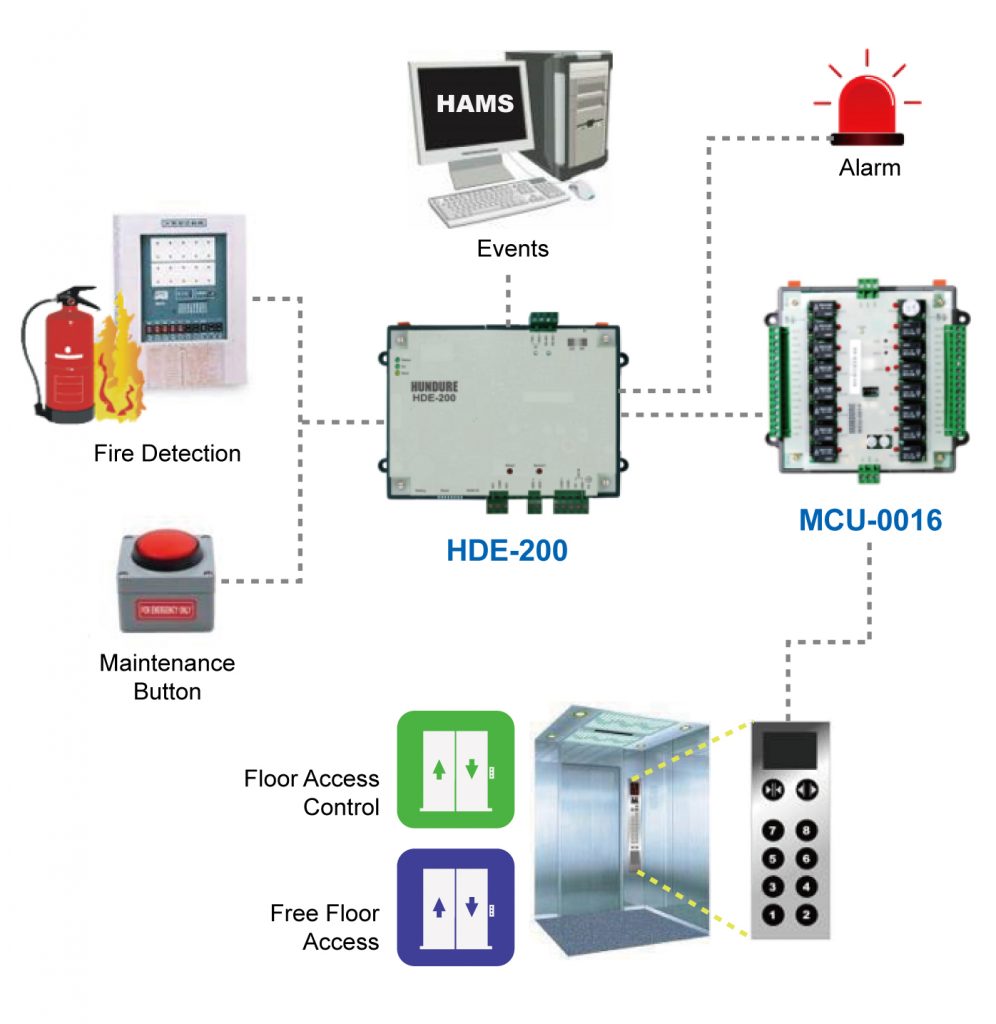 Hundure Elevator Access Controller Series 3 news en 082