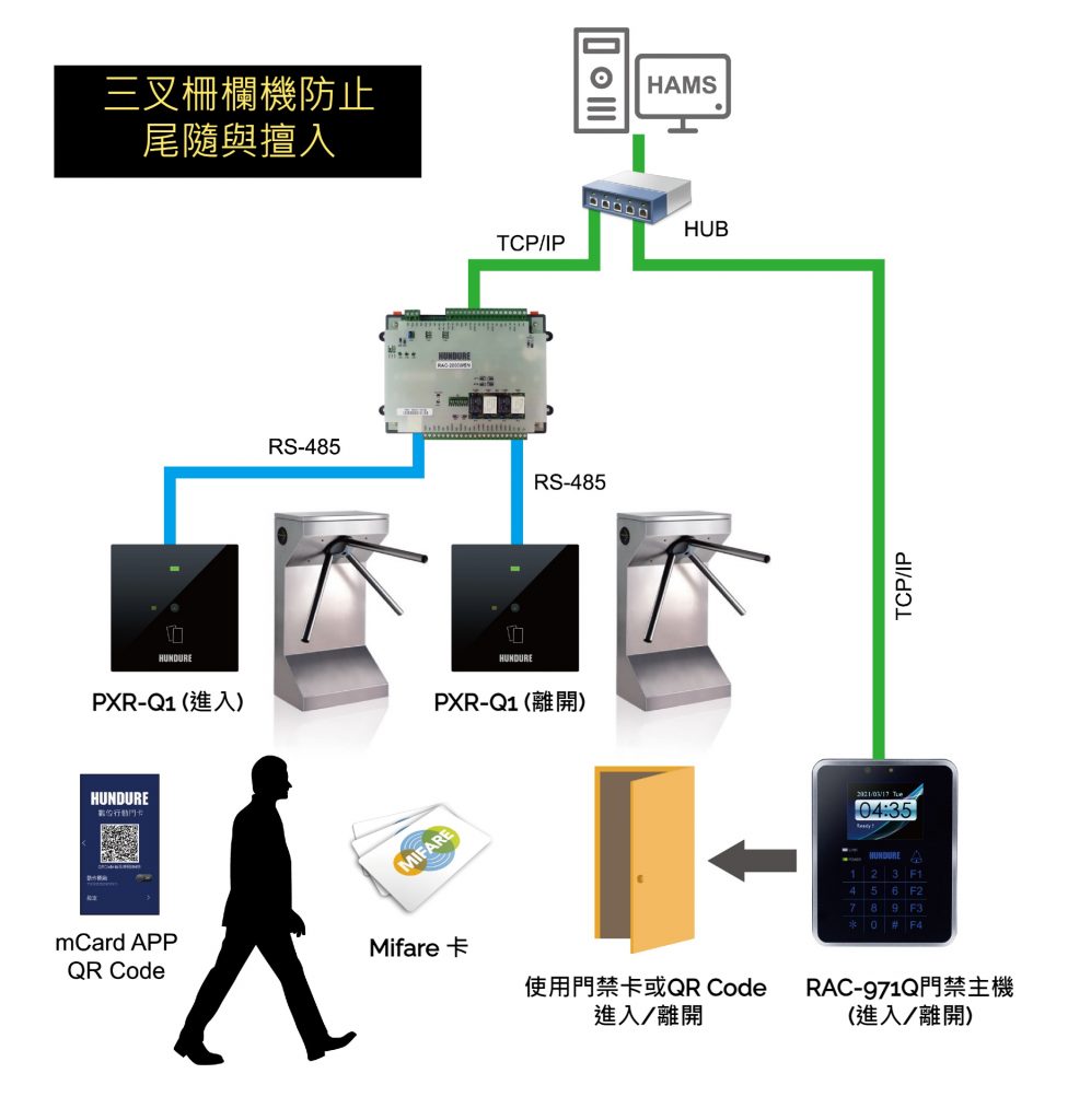 Hundure 學生宿舍門禁管理系統 3 Dom TC 004