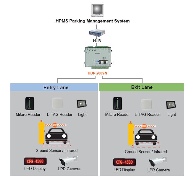 Hundure's HDP-200SN Parking Entrance Control Panel 3 HDP 200SN EN 03
