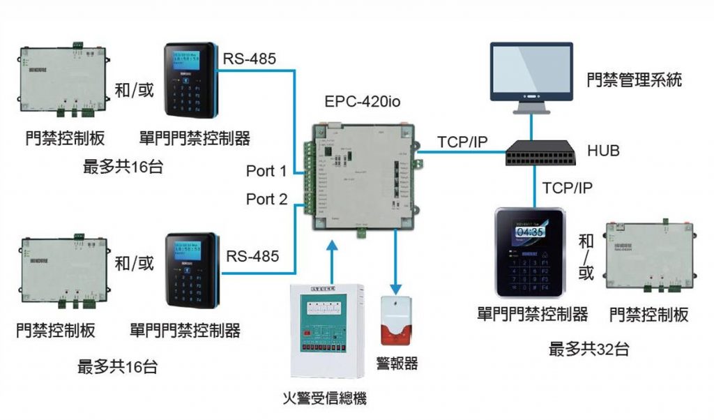 Hundure EPC-420io門控連動主機 2 EPC 420io Arch TC